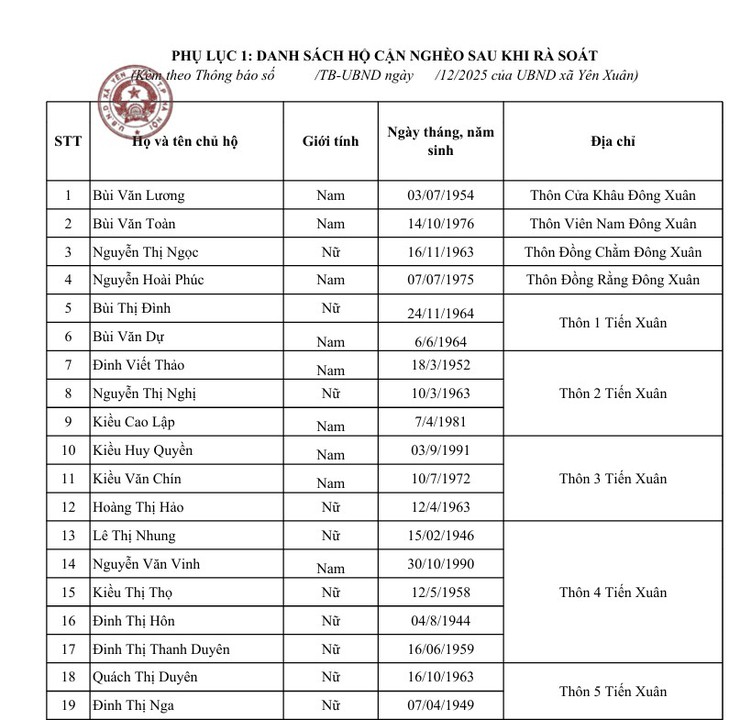 Thông báo niêm yết công khai danh sách hộ cận nghèo, hộ thoát cận nghèo sau rà soát năm 2025- Ảnh 3.