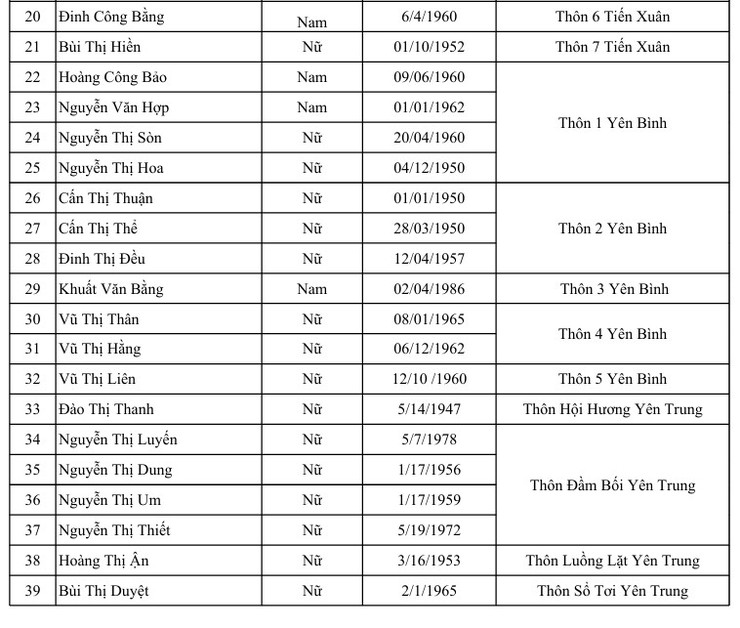 Thông báo niêm yết công khai danh sách hộ cận nghèo, hộ thoát cận nghèo sau rà soát năm 2025- Ảnh 4.