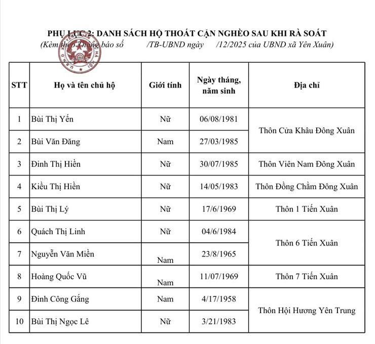 Thông báo niêm yết công khai danh sách hộ cận nghèo, hộ thoát cận nghèo sau rà soát năm 2025- Ảnh 5.