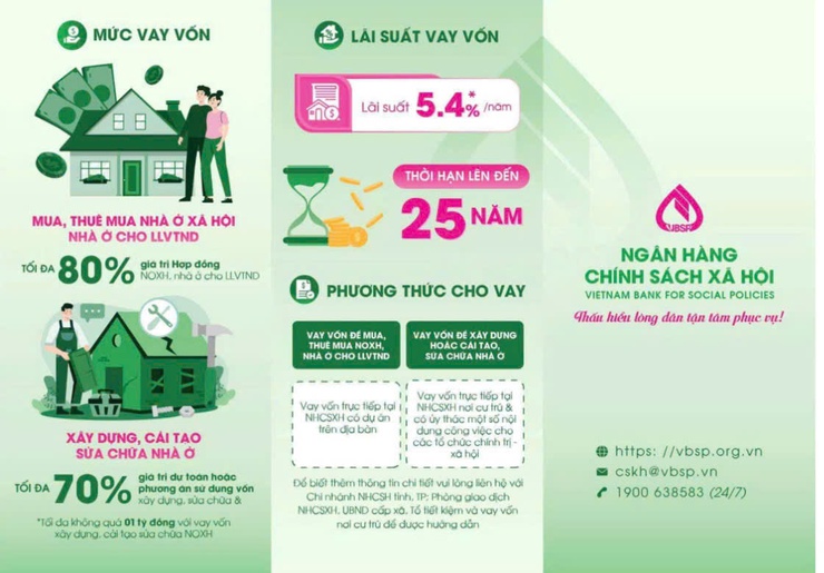 Điều chỉnh lãi suất cho vay ưu đãi Chương trình cho vay nhà ở xã hội- Ảnh 1.