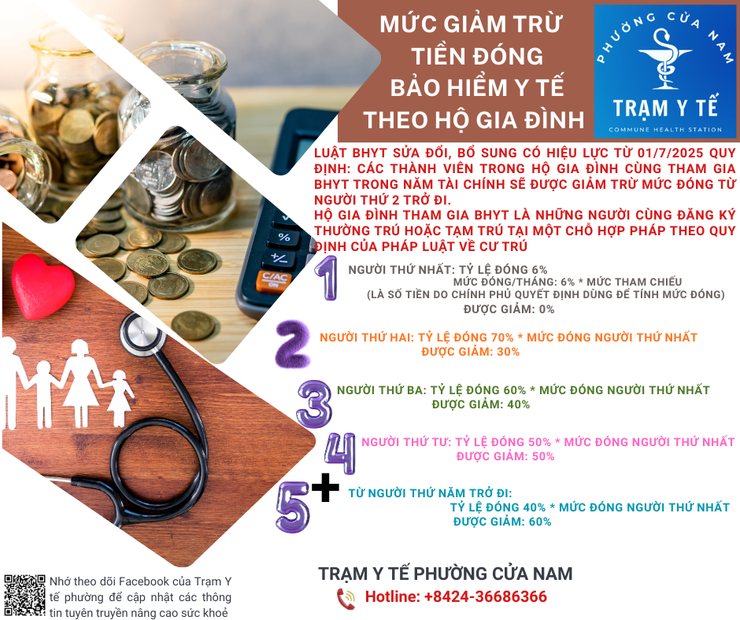 MỨC GIẢM TRỪ&nbsp;TIỀN ĐÓNG BẢO HIỂM Y TẾ THEO HỘ GIA ĐÌNH

- Ảnh 1.