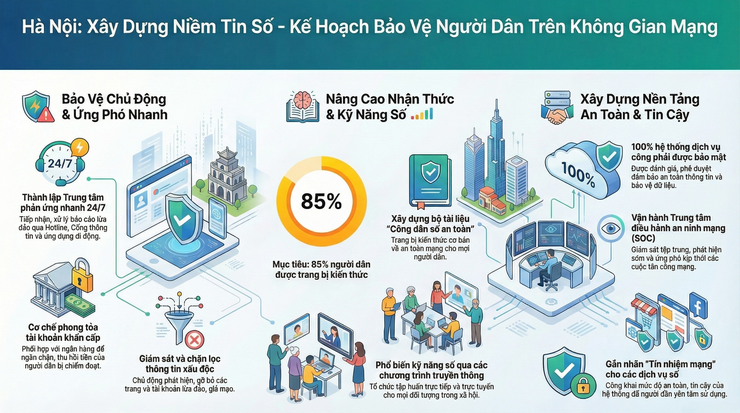 [Infographic] Triển khai giải pháp hỗ trợ, bảo vệ người dân trên không gian mạng ở mức cơ bản, tạo lập niềm tin số.- Ảnh 1.