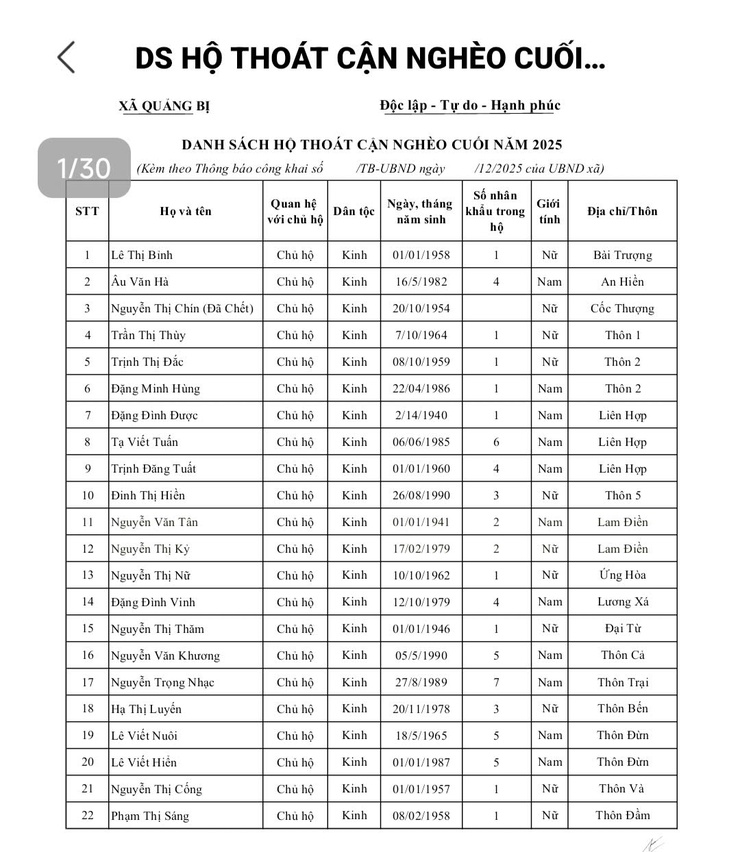 THÔNG BÁO
Về việc công khai kết quả rà soát hộ nghèo, hộ cận nghèo định kỳ năm 2025
- Ảnh 4.