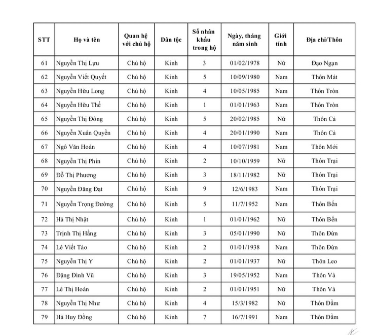 THÔNG BÁO
Về việc công khai kết quả rà soát hộ nghèo, hộ cận nghèo định kỳ năm 2025
- Ảnh 3.