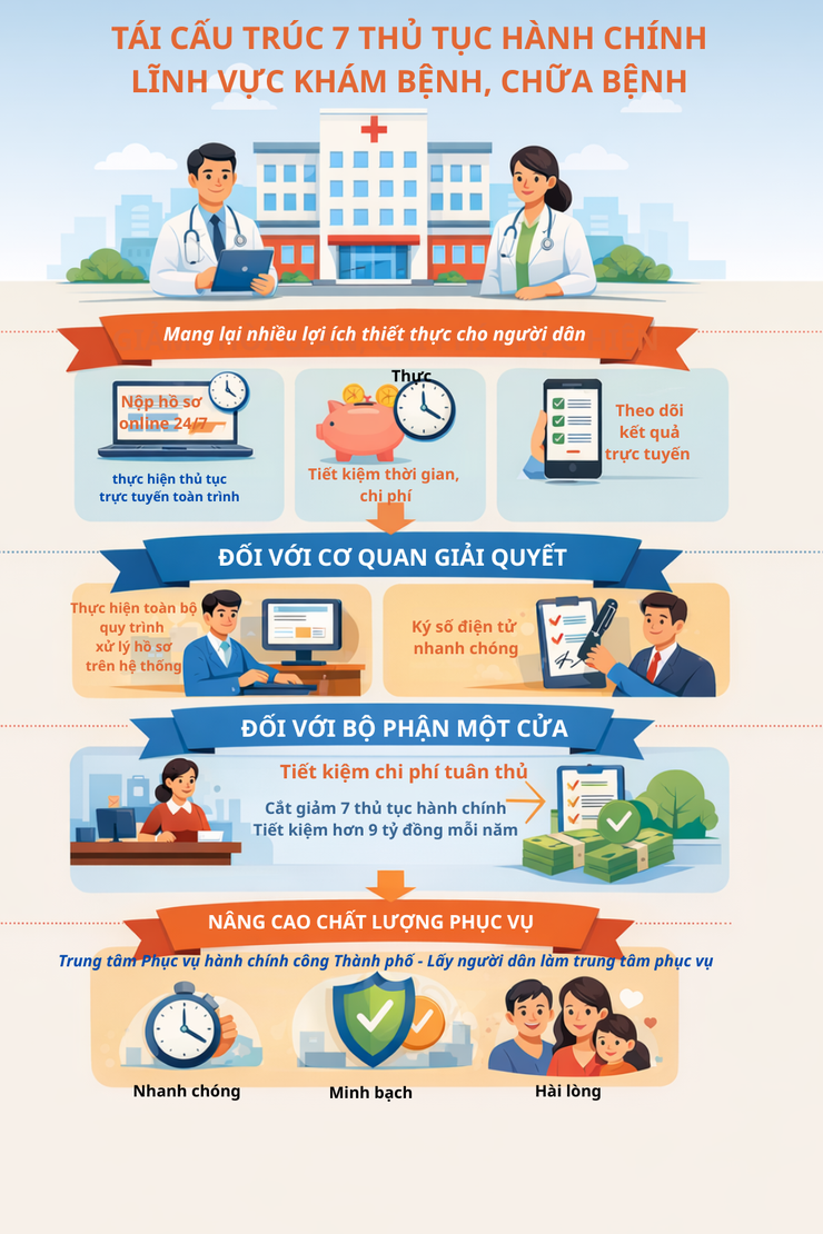 Tái cấu trúc thủ tục hành chính lĩnh vực khám, chữa bệnh: Người dân được thụ hưởng dịch vụ y tế thuận tiện, minh bạch hơn- Ảnh 2.