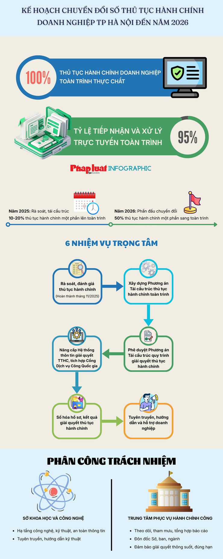 Không thu thành phần hồ sơ giấy đối với 25 dịch vụ công trực tuyến thiết yếu- Ảnh 1.