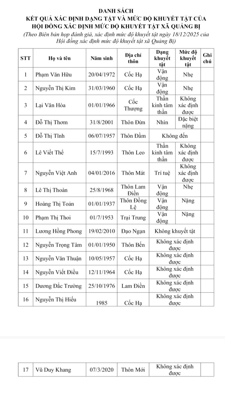 Thông báo của UBND xã Quảng Bị và kết luận dạng khuyết tật và mức độ khuyết tật đối với 17 công dân 

- Ảnh 2.