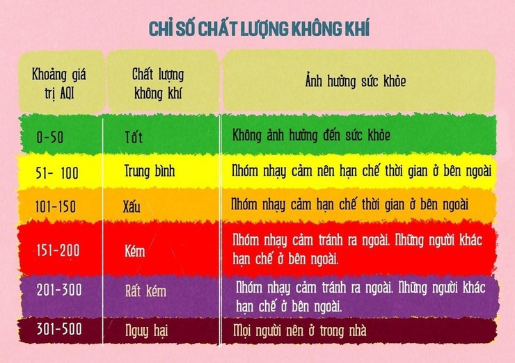 Cảnh báo ô nhiễm không khí: Người dân cần chủ động theo dõi chỉ số AQI và thực hiện các biện pháp bảo vệ sức khoẻ- Ảnh 1.