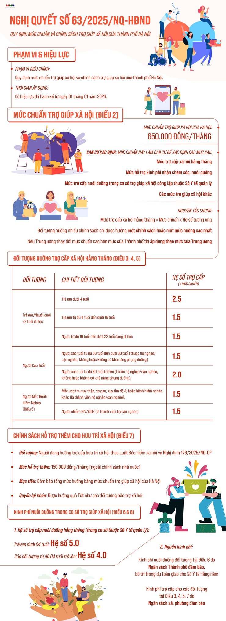 Quy định mức chuẩn trợ giúp xã hội và đối tượng bảo trợ xã hội của thành phố Hà Nội- Ảnh 1.