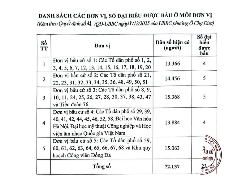 Phường Ô Chợ Dừa sẽ có 05 đơn vị bầu cử và 23 đại biểu Hội đồng nhân dân phường nhiệm kỳ 2026-2031- Ảnh 2.