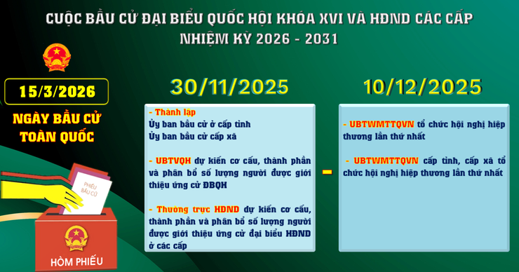 Các mốc thời gian trước khi diễn ra cuộc bầu cử đại biểu Quốc hội khóa XVI và HĐND các cấp nhiệm kỳ 2026 - 2031- Ảnh 2.