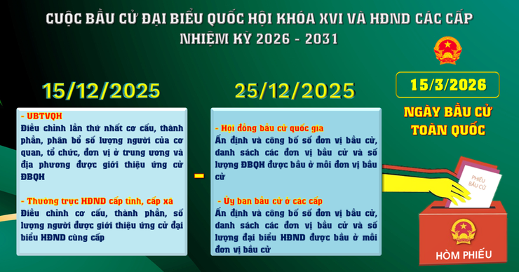 Các mốc thời gian trước khi diễn ra cuộc bầu cử đại biểu Quốc hội khóa XVI và HĐND các cấp nhiệm kỳ 2026 - 2031- Ảnh 3.