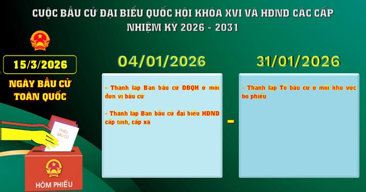 Các mốc thời gian trước khi diễn ra cuộc bầu cử đại biểu Quốc hội khóa XVI và HĐND các cấp nhiệm kỳ 2026 - 2031- Ảnh 4.