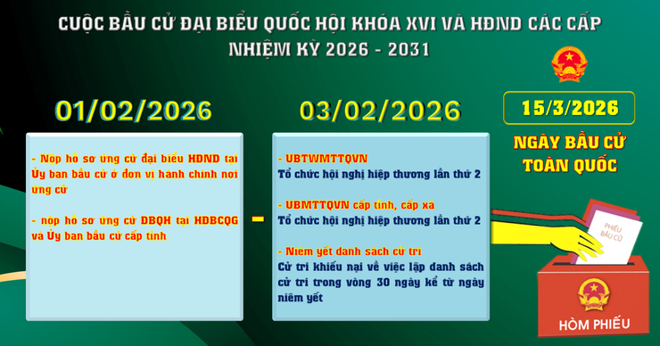 Các mốc thời gian trước khi diễn ra cuộc bầu cử đại biểu Quốc hội khóa XVI và HĐND các cấp nhiệm kỳ 2026 - 2031- Ảnh 5.