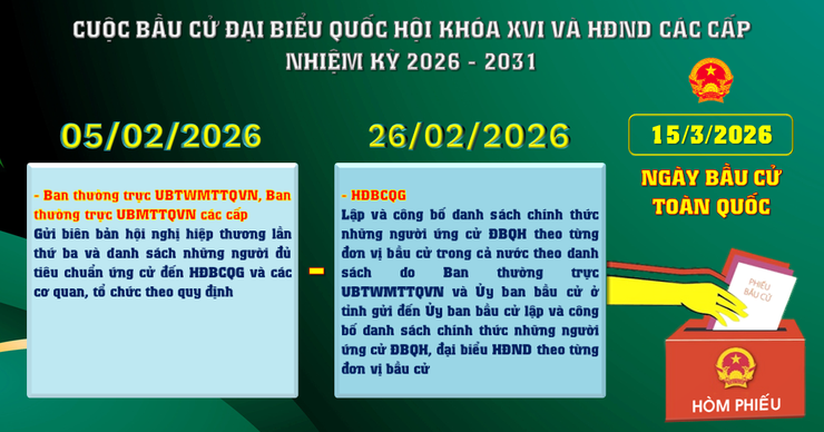 Các mốc thời gian trước khi diễn ra cuộc bầu cử đại biểu Quốc hội khóa XVI và HĐND các cấp nhiệm kỳ 2026 - 2031- Ảnh 7.