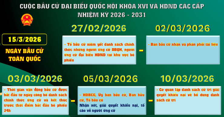Các mốc thời gian trước khi diễn ra cuộc bầu cử đại biểu Quốc hội khóa XVI và HĐND các cấp nhiệm kỳ 2026 - 2031- Ảnh 8.