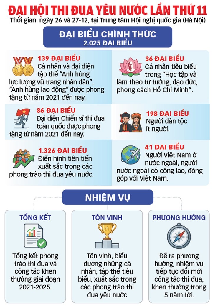 Đại hội thi đua yêu nước toàn quốc 2025: Làm chủ tri thức và công nghệ, dấn thân phụng sự- Ảnh 1.