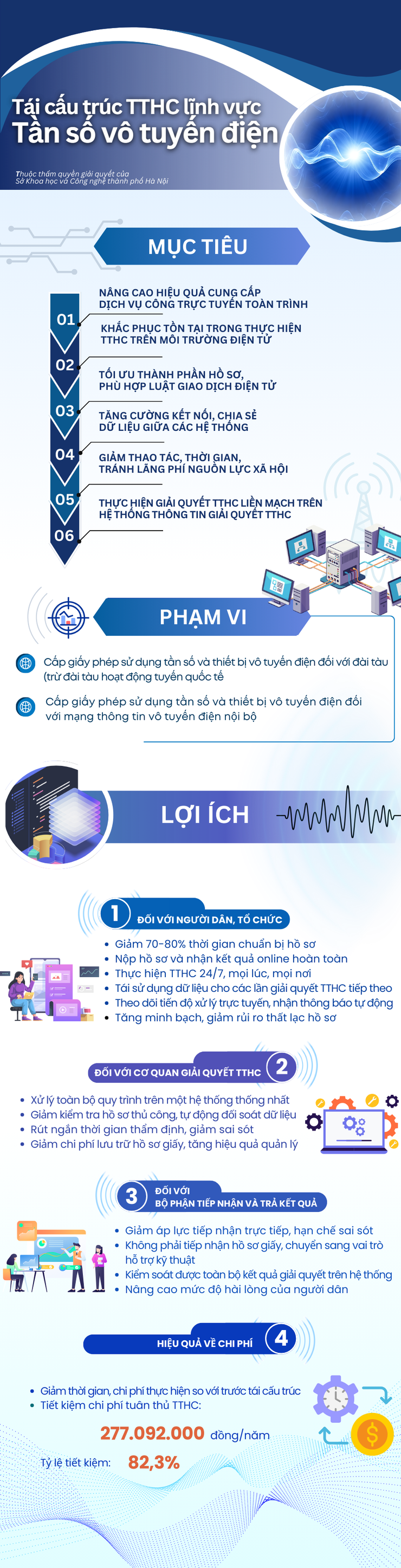 Từ 01/01/2026: Thủ tục tần số vô tuyến điện tại Hà Nội gọn nhẹ, làm online 100%- Ảnh 1.