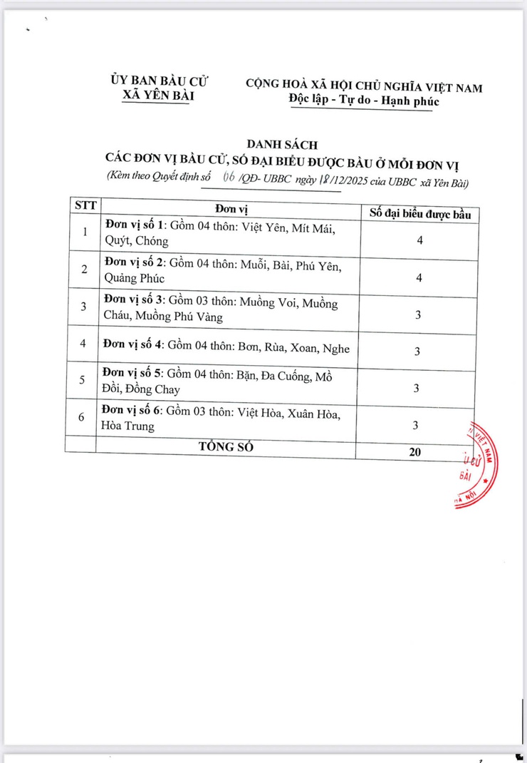 UBBC xã Yên Bài ban hành quyết định số đơn vị bầu cử, danh sách các đơn vị bầu cử và số lượng đại biểu được bầu ở mỗi đơn vị bầu cử đai biểu HĐND xã Yên Bài, nhiệm kỳ 2026-2031- Ảnh 2.
