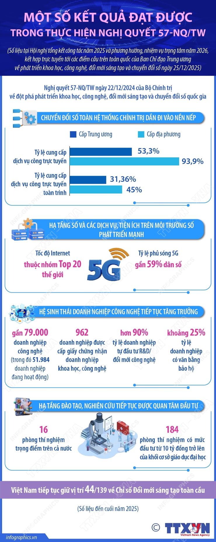 Một số kết quả đạt được trong thực hiện Nghị quyết 57-NQ/TW- Ảnh 1.