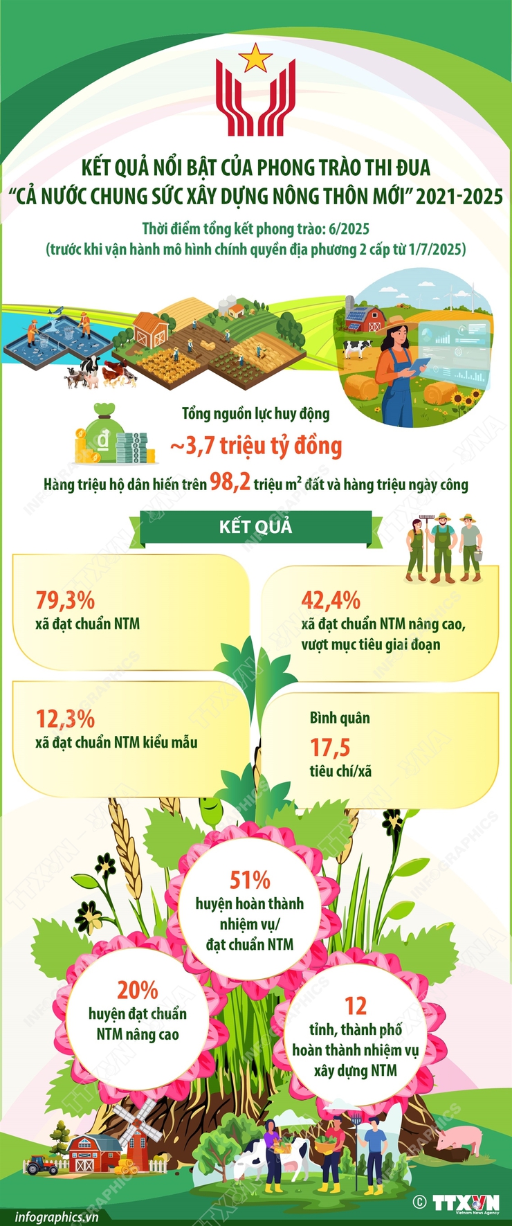 Kết quả nổi bật của Phong trào thi đua “Cả nước chung sức xây dựng nông thôn mới” 2021-2025- Ảnh 1.