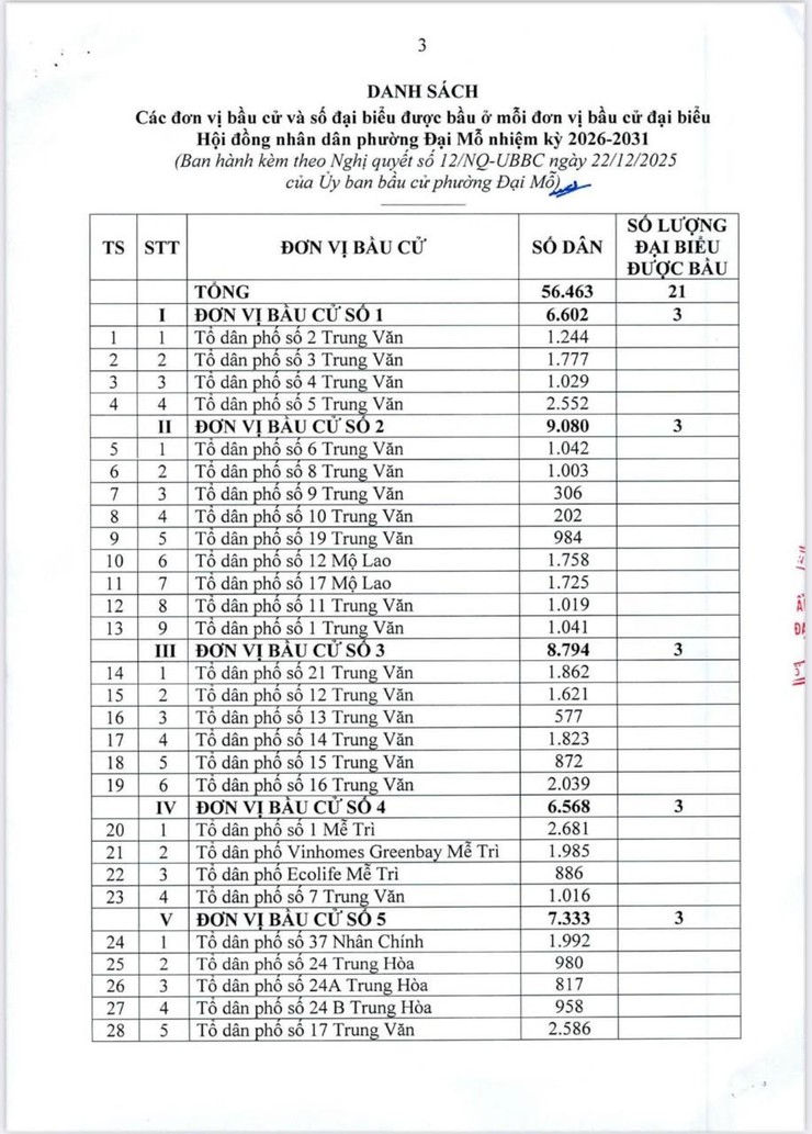 PHƯỜNG ĐẠI MỖ LÀM TỐT CÁC BƯỚC CHUẨN BỊ CHO CÔNG TÁC BẦU CỬ ĐẠI BIỂU QUỐC HỘI KHÓA XVI VÀ ĐẠI BIỂU HĐND CÁC CẤP NHIỆM KỲ 2026-2031- Ảnh 4.