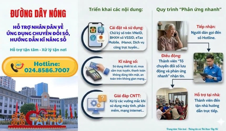 Phường Tây Hồ triển khai đường dây nóng hỗ trợ người dân trong chuyển đổi số- Ảnh 1.