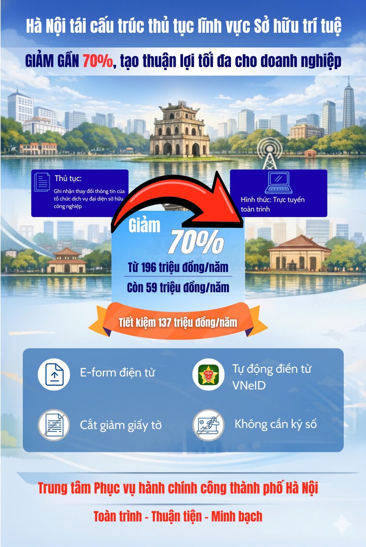 Tái cấu trúc thủ tục sở hữu trí tuệ: Hà Nội đẩy mạnh số hóa, cắt giảm 70% chi phí- Ảnh 1.