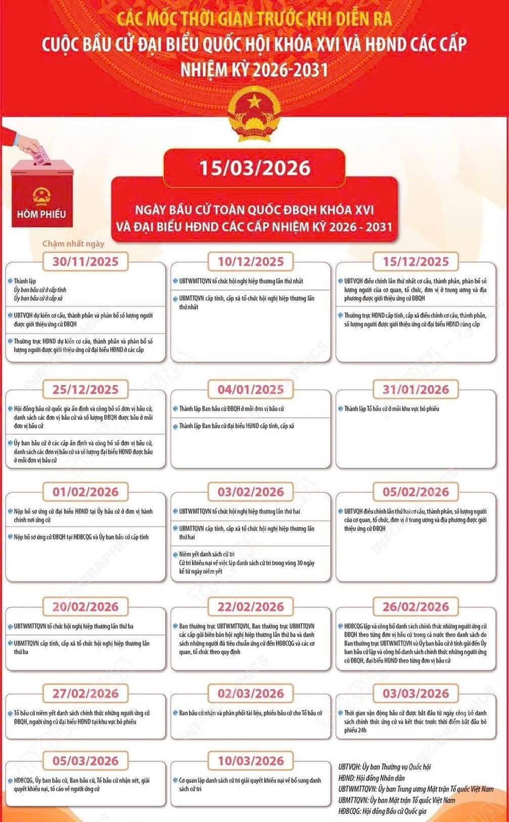 Mốc thời gian trước và sau khi diễn ra cuộc bầu cử đại biểu Quốc hội khóa XVI- Ảnh 1.