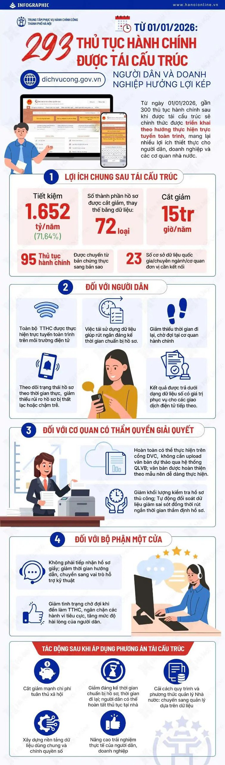 Từ 01/01/2026: 293 thủ tục hành chính thực hiện trực tuyến toàn trình- Ảnh 1.