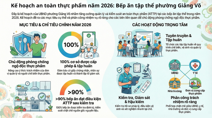 PHƯỜNG GIẢNG VÕ: SIẾT CHẶT QUẢN LÝ, ĐẢM BẢO AN TOÀN THỰC PHẨM TẠI CÁC BẾP ĂN TẬP THỂ NĂM 2026- Ảnh 1.