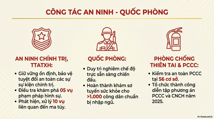 Báo cáo công tác lãnh đạo, chỉ đạo tháng 11/2025 và nhiệm vụ trọng tâm tháng 12/2025- Ảnh 11.