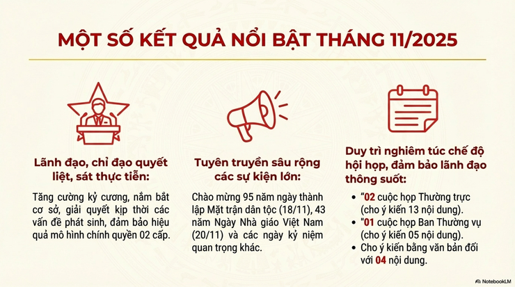 Báo cáo công tác lãnh đạo, chỉ đạo tháng 11/2025 và nhiệm vụ trọng tâm tháng 12/2025- Ảnh 3.