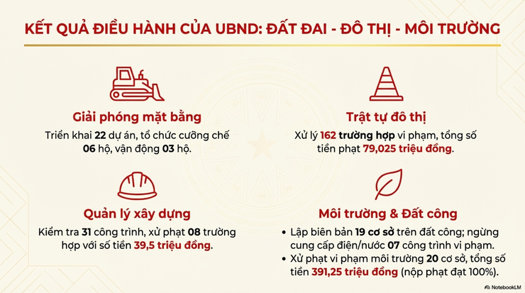 Báo cáo công tác lãnh đạo, chỉ đạo tháng 11/2025 và nhiệm vụ trọng tâm tháng 12/2025- Ảnh 9.