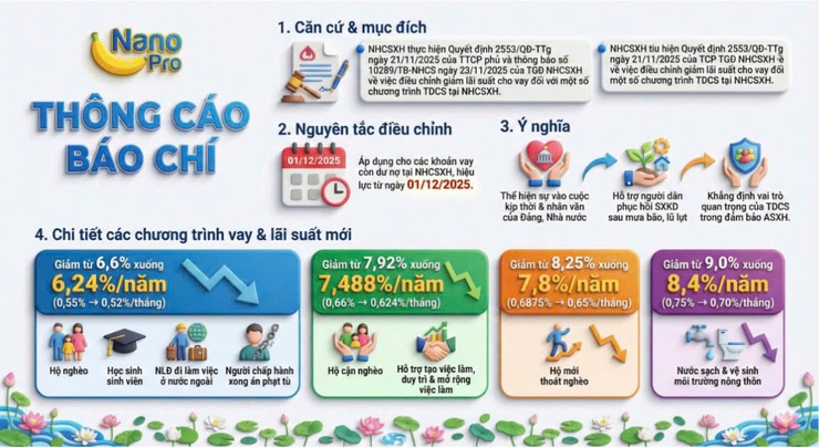 NGÂN HÀNG CHÍNH SÁCH XÃ HỘI GIẢM LÃI SUẤT CHO VAY MỘT SỐ CHƯƠNG TRÌNH TÍN DỤNG CHÍNH SÁCH TỪ NGÀY 01/12/2025
- Ảnh 1.