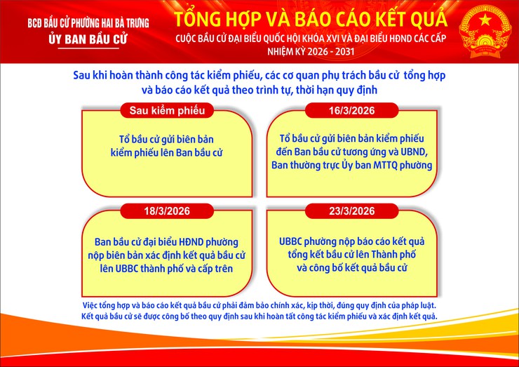 (infographic) Lộ trình thời gian và một số quy định về Cuộc bầu cử Đại biểu Quốc hội khóa XVI và Đại biểu HĐND các cấp nhiệm kỳ 2026 - 2031.- Ảnh 4.