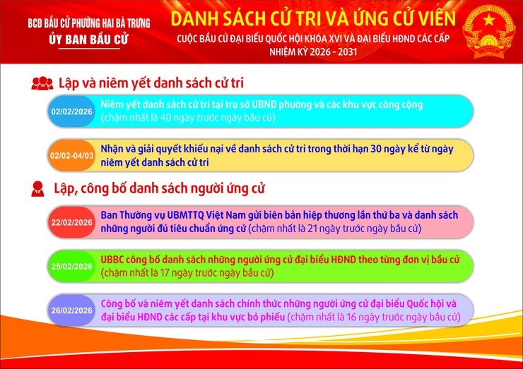 (infographic) Lộ trình thời gian và một số quy định về Cuộc bầu cử Đại biểu Quốc hội khóa XVI và Đại biểu HĐND các cấp nhiệm kỳ 2026 - 2031.- Ảnh 2.