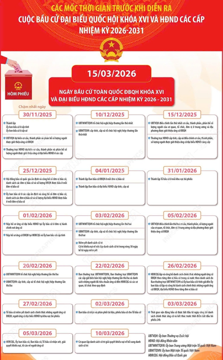 Mốc thời gian trước và sau khi diễn ra cuộc bầu cử Đại biểu Quốc hội khóa XVI và đại biểu Hội đồng nhân dân các cấp nhiệm kỳ 2026 - 2031- Ảnh 1.