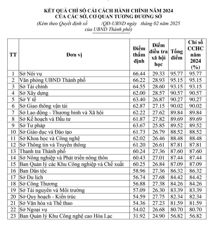 Sở Y tế Hà Nội đạt nhóm đầu bảng xếp hạng về chỉ số cải cách hành chính năm 2024- Ảnh 1.