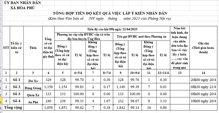 Trên 90% cư tri đại diện hộ gia đình trên địa bàn xã Hòa Phú đồng ý với phương án sắp xếp đơn vị hành chính cấp xã trên địa bàn huyện Ứng Hòa và tên gọi đơn vị hành chính mới- Ảnh 1.