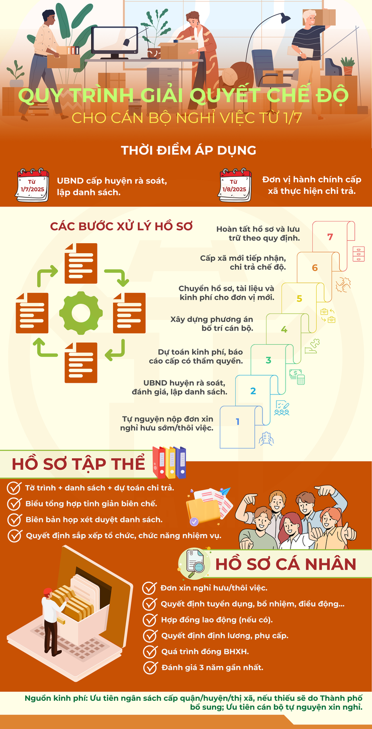 Hướng dẫn giải quyết chế độ cho cán bộ nghỉ việc từ 1/7- Ảnh 1.