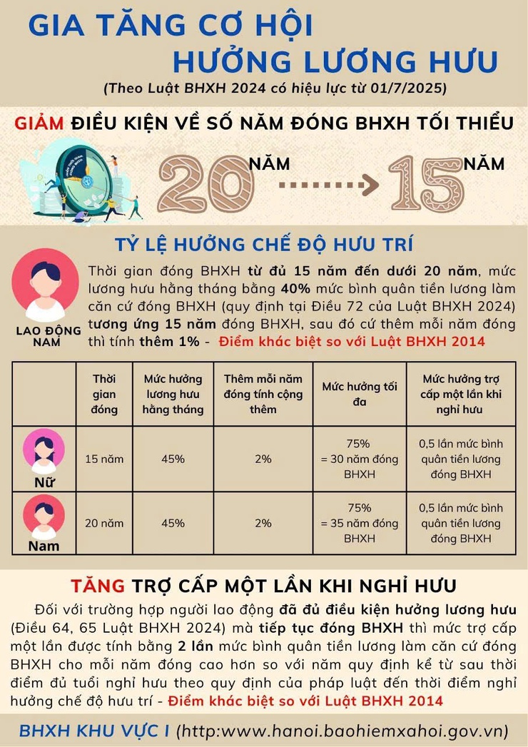Từ 1/7/2025, Luật BHXH 2024 mở rộng "cánh cửa" lương hưu, chỉ cần 15 năm đóng BHXH, người lao động đủ điều kiện nhận lương hưu- Ảnh 1.