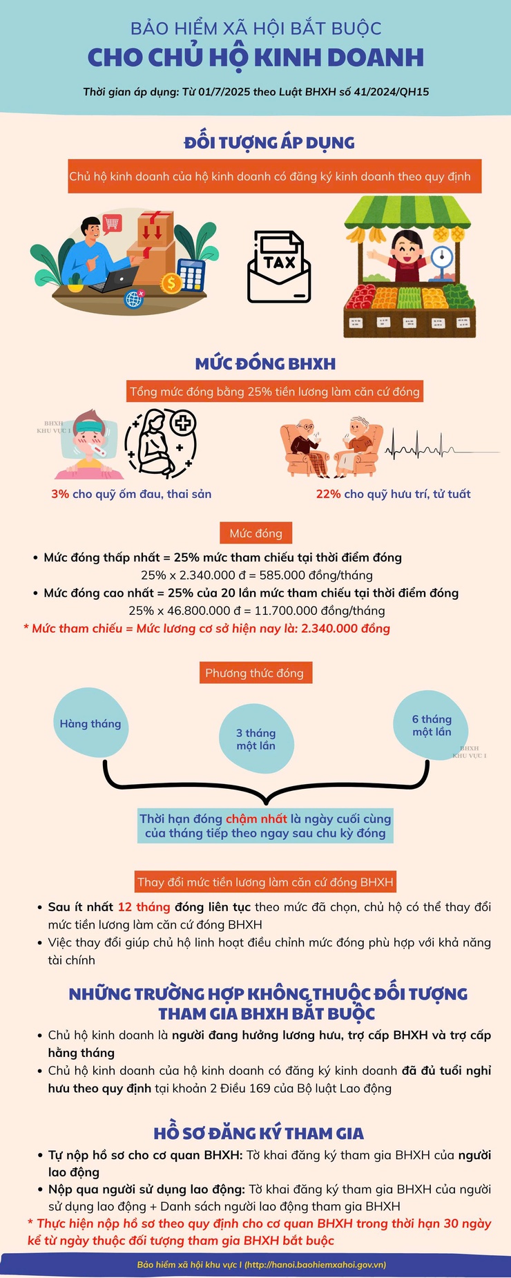 Chủ hộ kinh doanh chính thức được đưa vào diện BHXH bắt buộc từ 1/7/2025- Ảnh 1.
