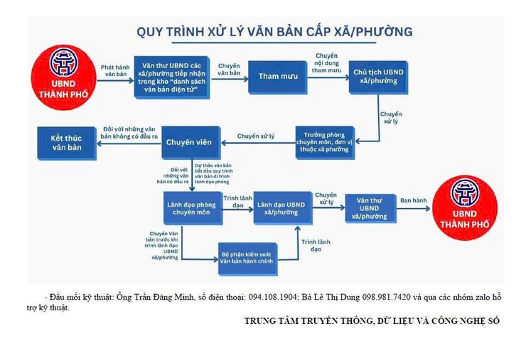 Quy trình xử lý văn bản cấp xã/phường- Ảnh 1.