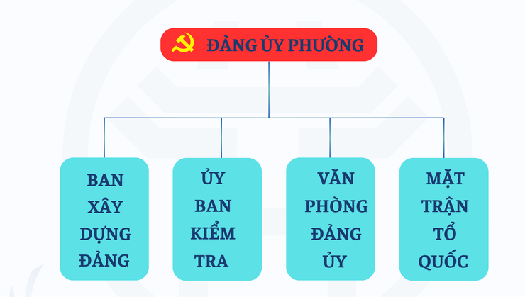 SƠ ĐỒ TỔ CHỨC ĐẢNG ỦY - HĐND - UBND PHƯỜNG CỬA NAM- Ảnh 1.