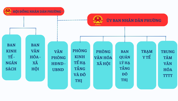 SƠ ĐỒ TỔ CHỨC ĐẢNG ỦY - HĐND - UBND PHƯỜNG CỬA NAM- Ảnh 2.