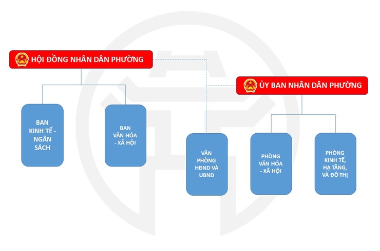 Sơ đồ tổ chức Đảng ủy, HĐND, UBND phường Hoàn Kiếm- Ảnh 2.