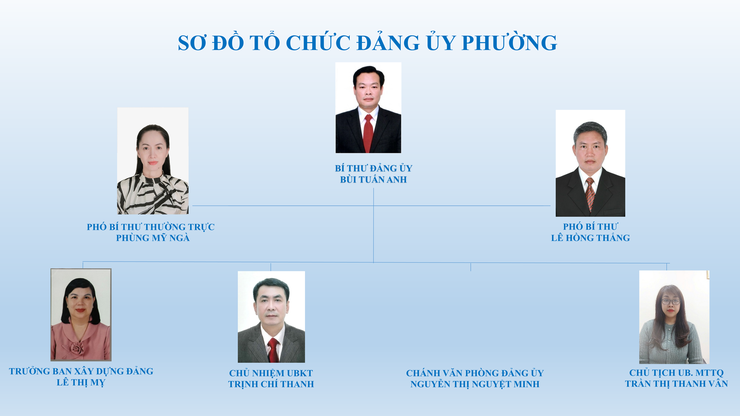 Giới thiệu Sơ đồ Bộ máy tổ chức phường Hồng Hà- Ảnh 1.