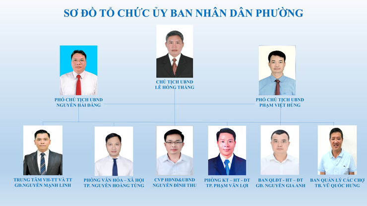 Giới thiệu Sơ đồ Bộ máy tổ chức phường Hồng Hà- Ảnh 2.
