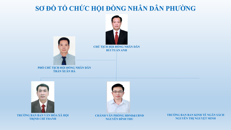 Giới thiệu Sơ đồ Bộ máy tổ chức phường Hồng Hà- Ảnh 3.